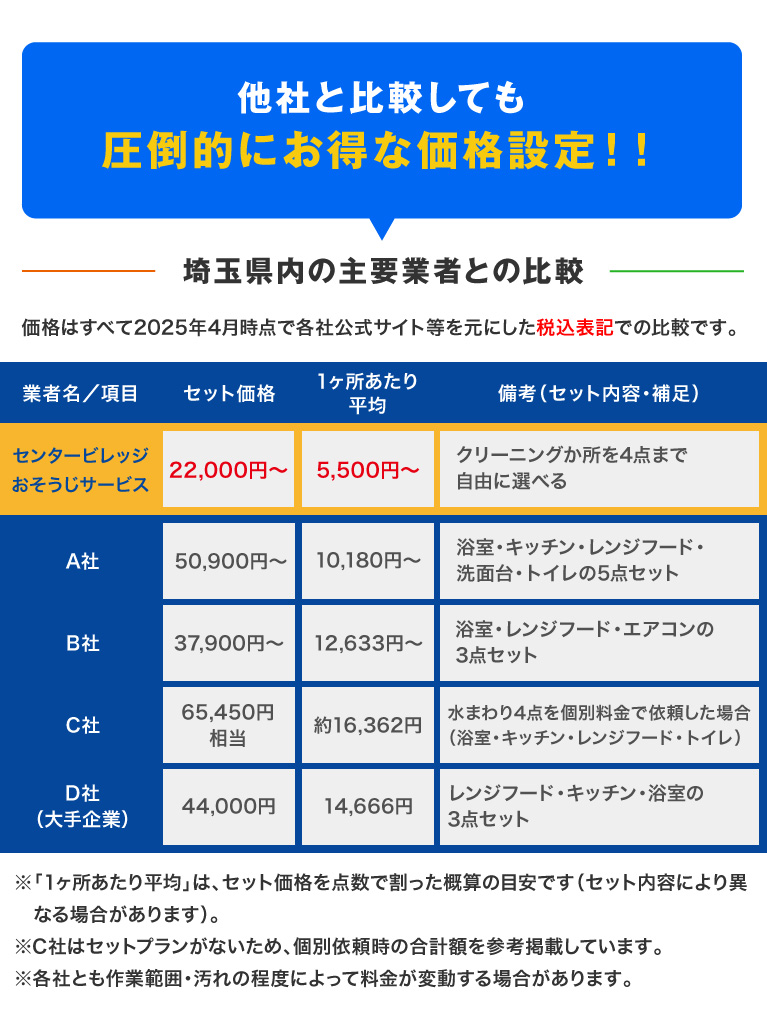 他社と比較しても圧倒的にお得な価格設定!!