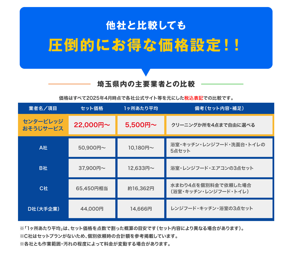 他社と比較しても圧倒的にお得な価格設定!!